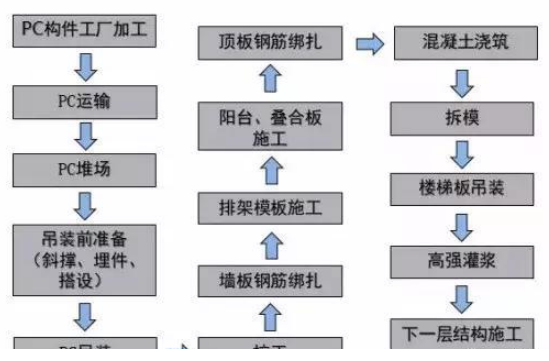 裝配式建筑六大問(wèn)，PC預制構件是關(guān)鍵