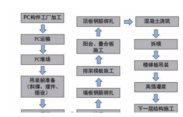 從發(fā)展到應用，PC預制構件的前世今生