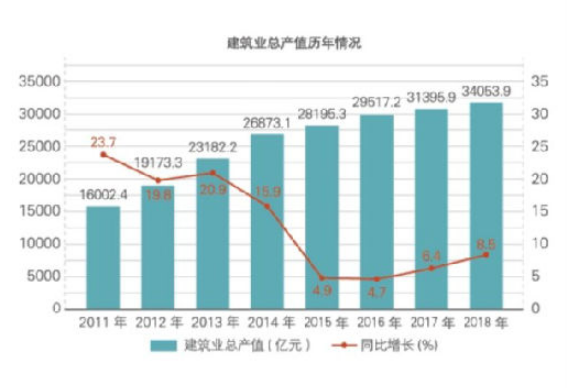 2018年江蘇建筑業(yè)產(chǎn)值規模綠色建筑、節能建筑總量繼續保持全國第一