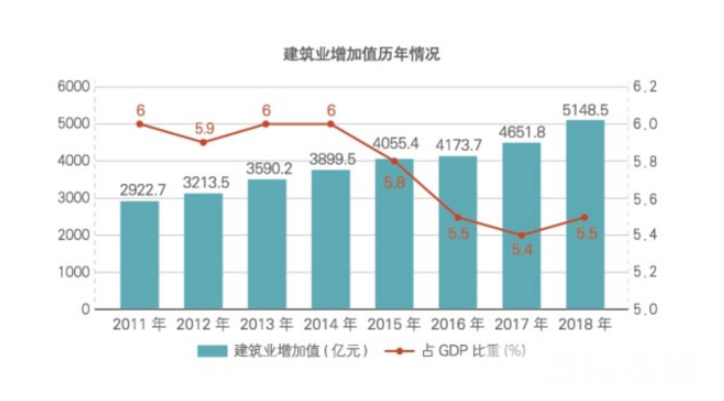 2018年江蘇建筑業(yè)產(chǎn)值規模綠色建筑、節能建筑總量繼續保持全國第一