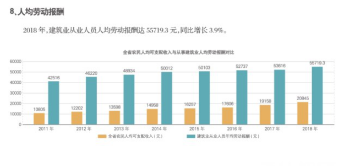 2018年江蘇建筑業(yè)產(chǎn)值規模綠色建筑、節能建筑總量繼續保持全國第一